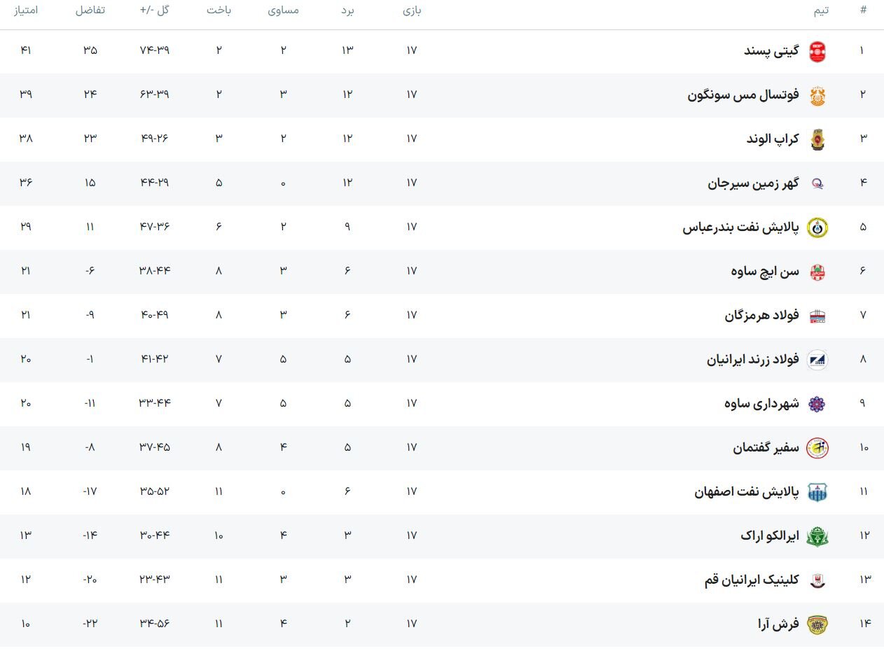 شگفتی در لیگ فوتسال با شکست گیتی پسند