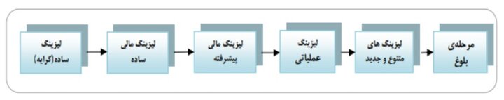 شکل‌گیری صنعت لیزینگ در ایران؛ لیزینگ ابزاری غیرتورمی برای جهش تولید