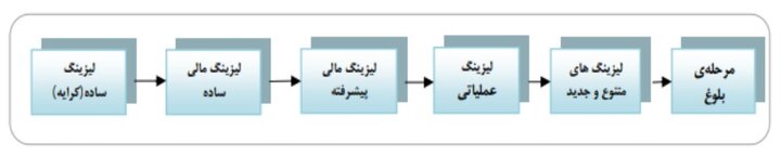 شکلگیری صنعت لیزینگ در ایران؛ لیزینگ ابزاری غیرتورمی برای جهش تولید 2