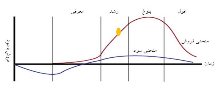 شکل‌گیری صنعت لیزینگ در ایران؛ لیزینگ ابزاری غیرتورمی برای جهش تولید