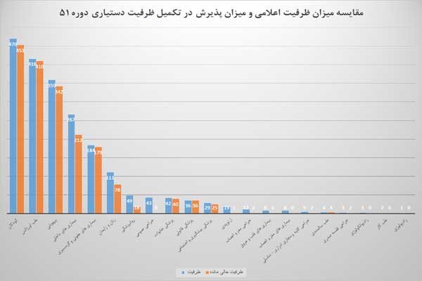 تحصیل در تخصص‌های پزشکی از سکه افتاد؛ چرایی خالی ماندن ظرفیت پذیرش دستیاری