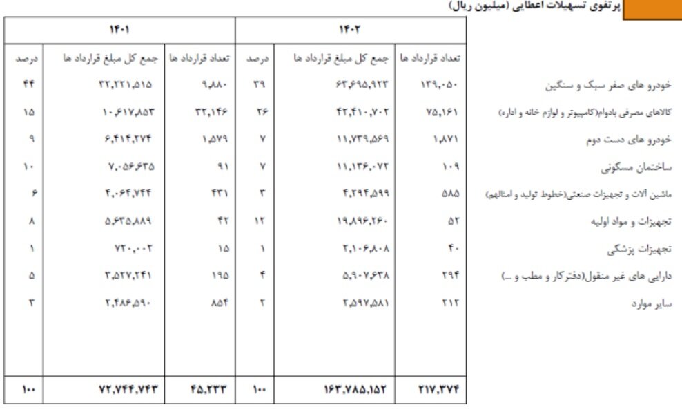 لیزینگ در حصار چالش ها؛ نگاهی ریزبینانه به صنعت فروش اقساطی