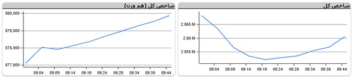 دست برتر فروشندگان در بازار بورس 17 دی؛ گروه دارویی مقصد جدید خریداران 2