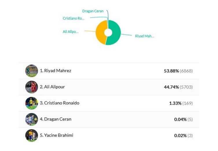 علیپور بالاتر از کریستیانو رونالدو ایستاد!