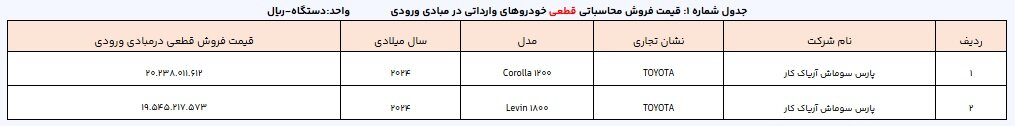 دور جدید ثبت نام خودروهای وارداتی آغاز شد+ قیمت