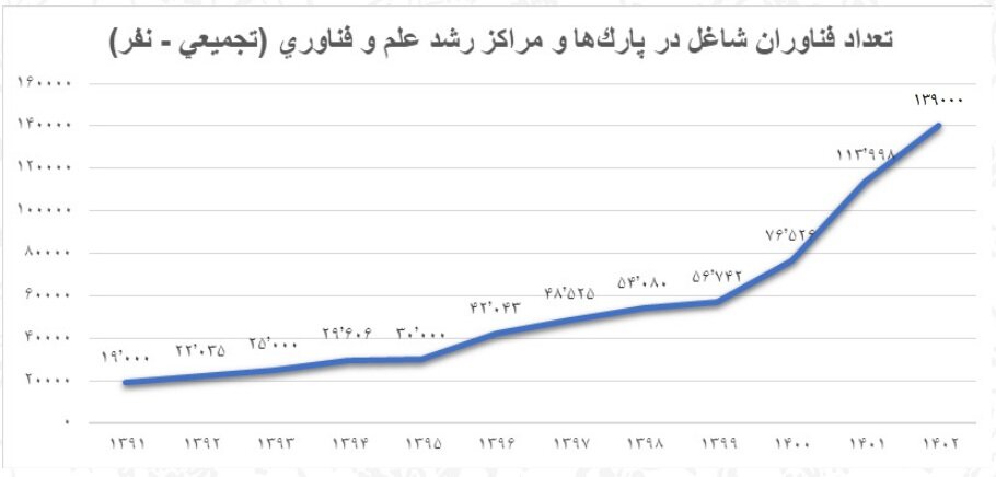 برنامه وزارت علوم برای افزایش اشتغال فناورانه؛ ۵۰ هزار فارغالتحصیل برای ورود به پارکهای فناوری آموزش میبینند
