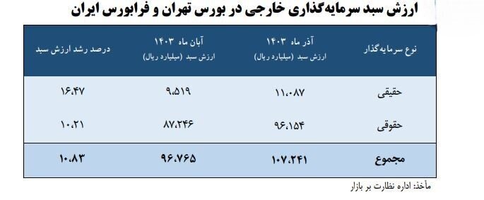 رشد 20درصدی ارزش سبد سرمایهگذاری خارجی بورس 3