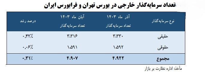 رشد ۲۰ درصدی مجموع ارزش سبد سرمایه‌گذاری خارجی بورس