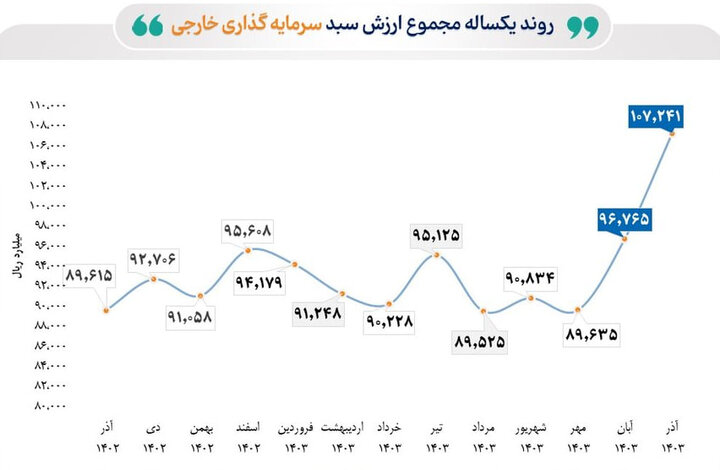 رشد 20درصدی ارزش سبد سرمایهگذاری خارجی بورس 2
