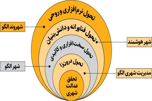 ۵ موضوع مهم شهری که مدیریت شهری دنبال می‌کند، چیست؟