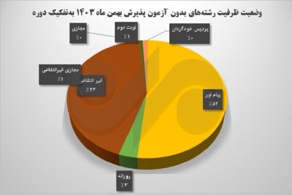 صندلیهای خالی دانشگاه به ایستگاه رشتههای پرطرفدار رسید؛ ظرفیت خالی در مهندسی و حقوق