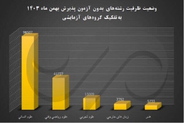 صندلیهای خالی دانشگاه به ایستگاه رشتههای پرطرفدار رسید؛ ظرفیت خالی در مهندسی و حقوق