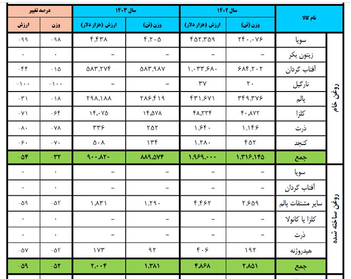 یک اشتباه استراتژیک؛ واردات روغن خام کاهش ولی کنجاله افزایش یافت