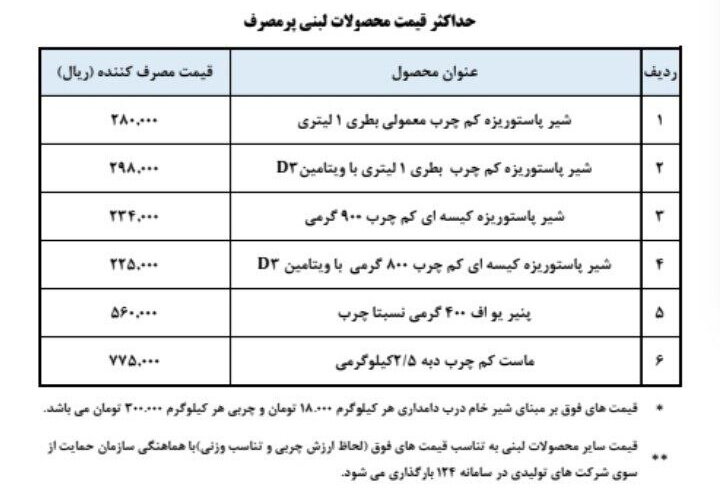 مقایسه قیمت فرآوردههای لبنی پرمصرف از 20 فروردین تا 20 دی ماه امسال 2