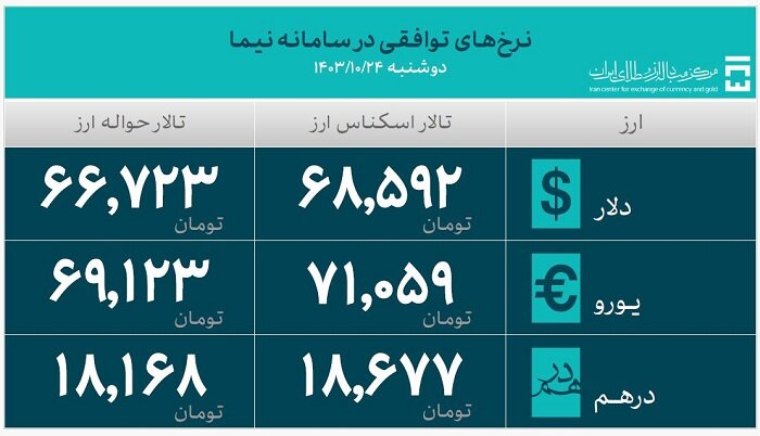 گزارش بانک مرکزی از معاملات روز گذشته بازار ارز تجاری