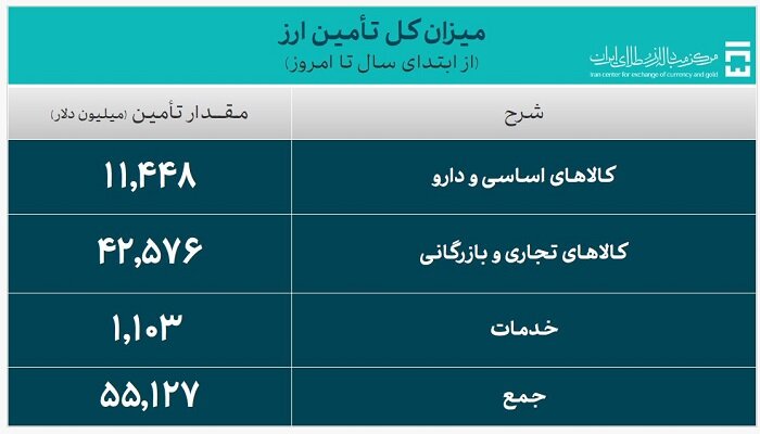 تأمین ۵۵ میلیارد دلار برای واردات و نیازهای خدماتی از ابتدای سال تا امروز