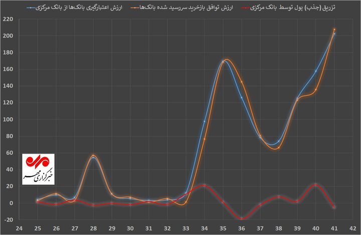 جهش ۵۴۴ درصدی اعتبارگیری قاعده مند شبکه بانکی در دی ماه ۱۴۰۳