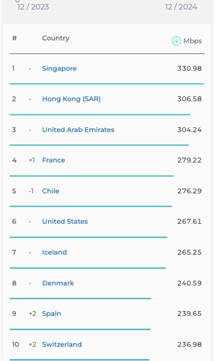 سرعت اینترنت ایران باز هم افت کرد / امارات، قطر و کویت در صدر پرسرعت‌ترین‌ها 5