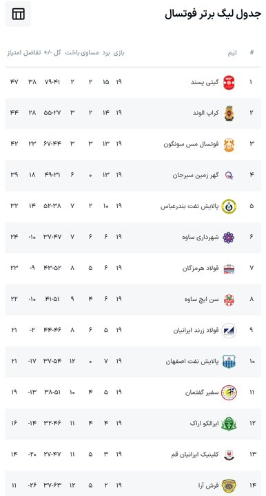 پیروزی بزرگ گیتی پسند مقابل مس سونگون در لیگ برتر فوتسال 2