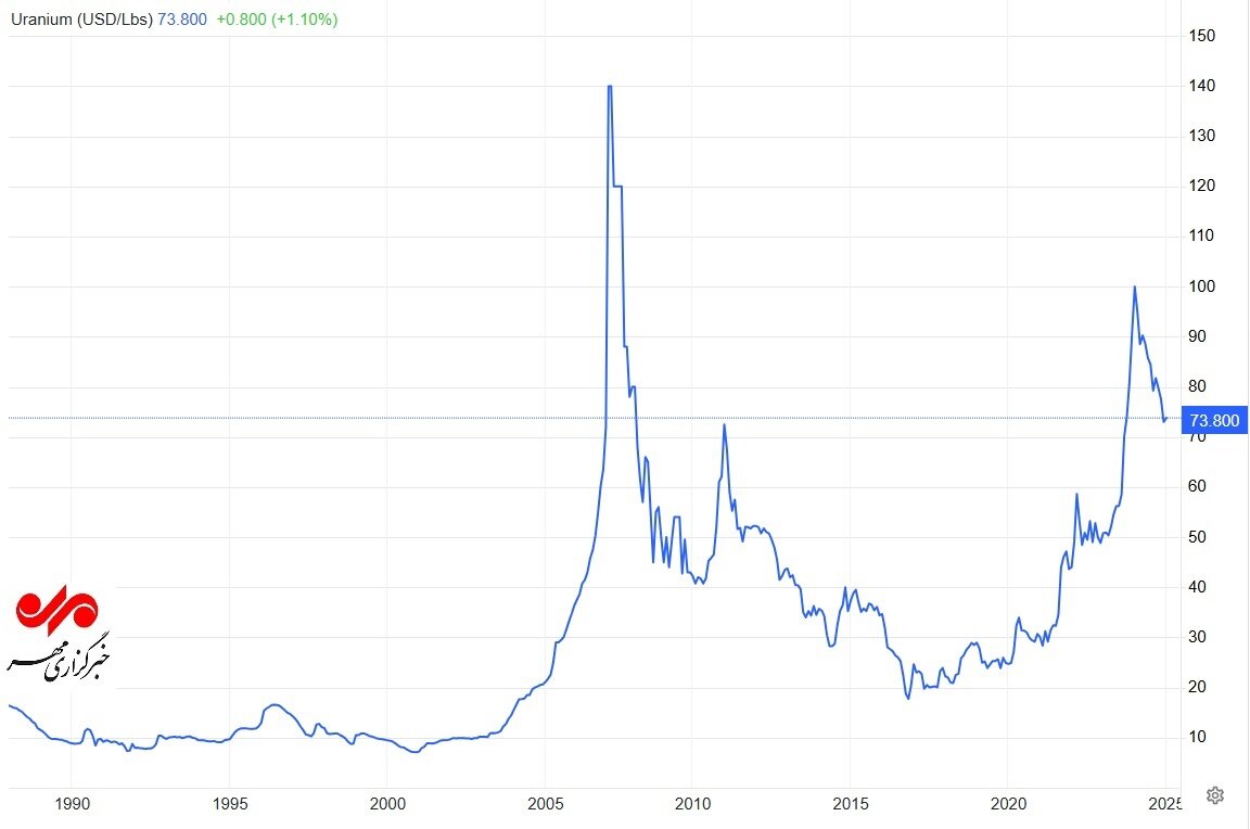 روند نزولی قیمت اورانیوم در بازارهای جهانی؛ افزایش تولید در سال آینده