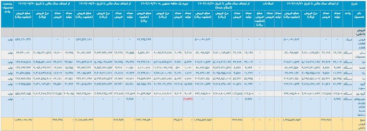 کارنامه 9 ماهه خودروسازان / 16 هزار خودرو در پارکینگ‌ها دپو شد 2