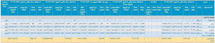 کارنامه 9 ماهه خودروسازان / 16 هزار خودرو در پارکینگ‌ها دپو شد 3