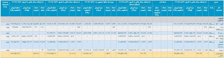 کارنامه 9 ماهه خودروسازان / 16 هزار خودرو در پارکینگ‌ها دپو شد 4