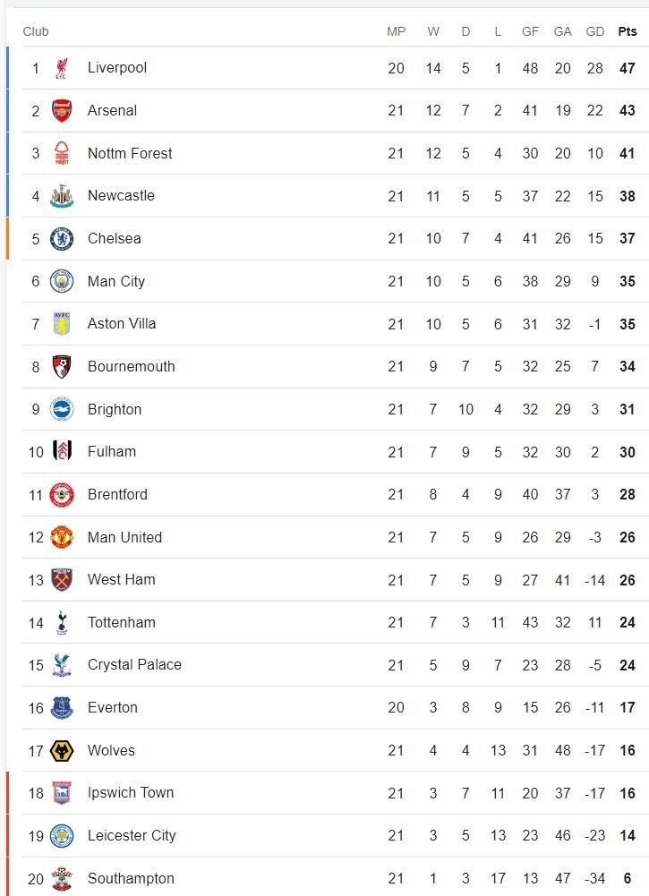 کار سخت توپچیها برابر ویلا و فرصت لیورپول برای افزایش اختلاف 3