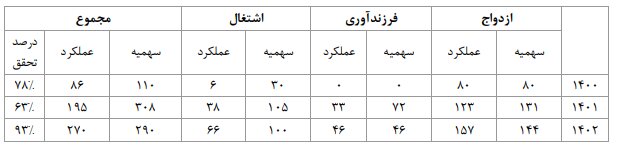 پینگ پنگ مسئولین با توپ تسهیلات ازدواج و فرزندآوری پینگ پونگ مسئولین با توپ تسهیلات ازدواج و فرزندآوری
