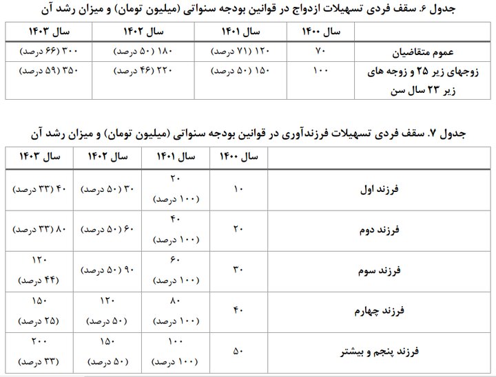 پینگ پنگ مسئولین با توپ تسهیلات ازدواج و فرزندآوری پینگ پونگ مسئولین با توپ تسهیلات ازدواج و فرزندآوری