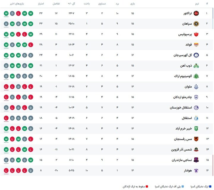 پرسپولیس - ذوبآهن؛ باقری در آستانه «هتتریک»؛ چشم مدعیان به «یزد» 4