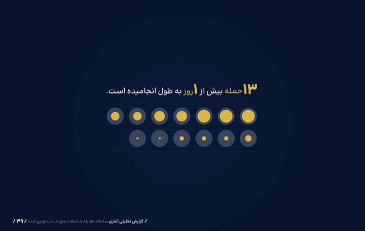 آمار حملات سایبری DDoS به کشور در پاییز؛ کدام کشورها مبدا حمله بودند