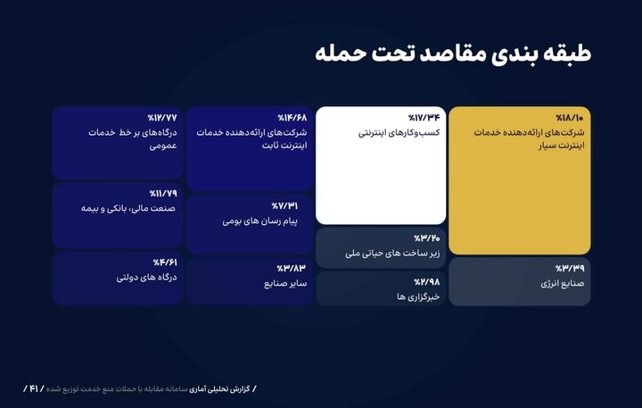 آمار حملات سایبری DDoS به کشور در پاییز؛ کدام کشورها مبدا حمله بودند