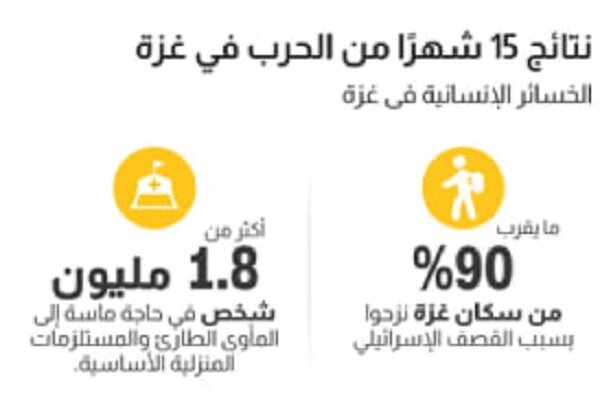 آمار و ارقام دهشتناک ۱۵ ماه جنگ وحشیانه علیه غزه؛ ویرانی‌ قریب به ۱۰۰ درصدی  |