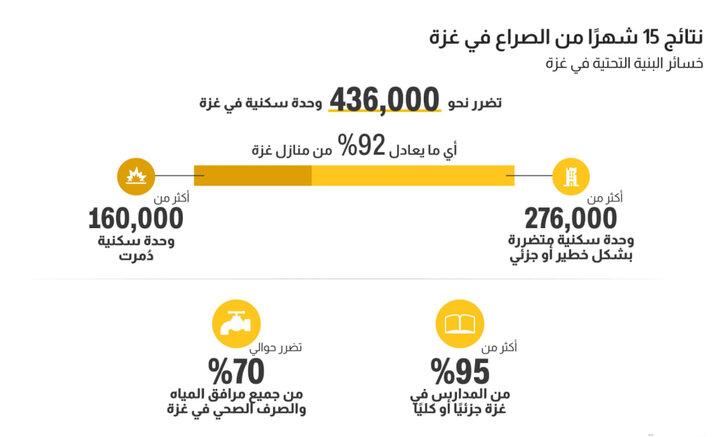 آمار و ارقام دهشتناک ۱۵ ماه جنگ وحشیانه علیه غزه؛ ویرانی‌ قریب به ۱۰۰ درصدی