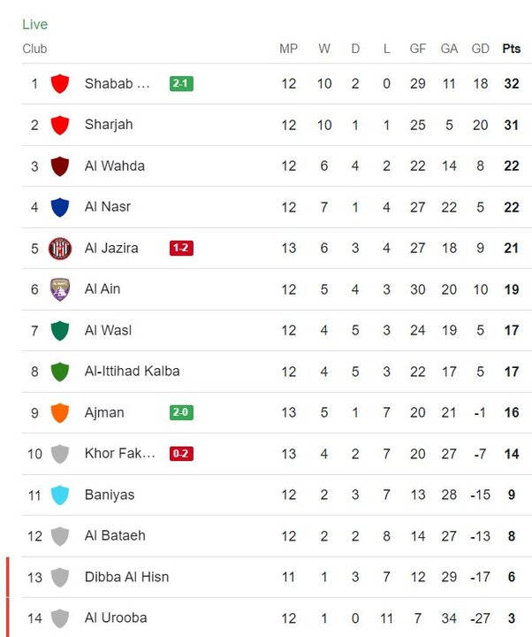 بازگشت شباب الاهلی به صدر و مصدومیت سردار آزمون