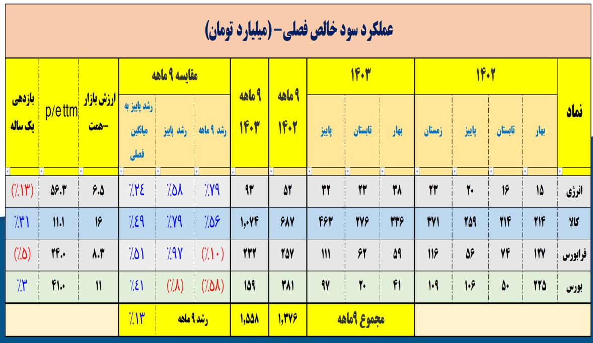 مقایسه عملکرد بورسهای انرژی و کالا با بورس تهران و فرابورس ایران