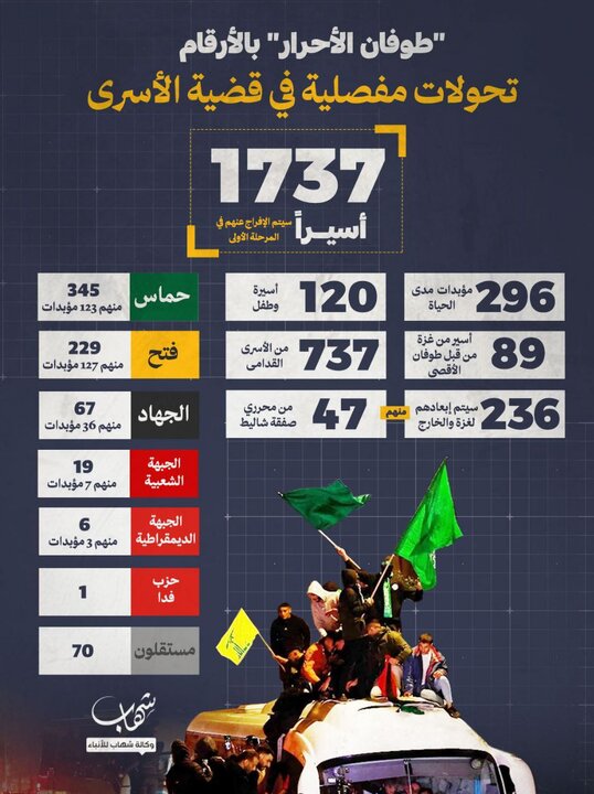 «طوفان الاقصی» چگونه «طوفان آزادگان» شد؛ جزئیات آزادی ۱۷۳۷ اسیر فلسطینی