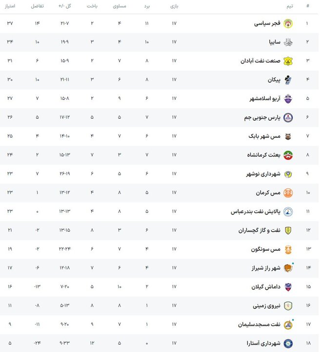 آغاز دور برگشت لیگ دسته اول/ روز سخت سایپا در آبادان آغاز دور برگشت لیگ دسته اول/ روز سخت سایپا در آبادان