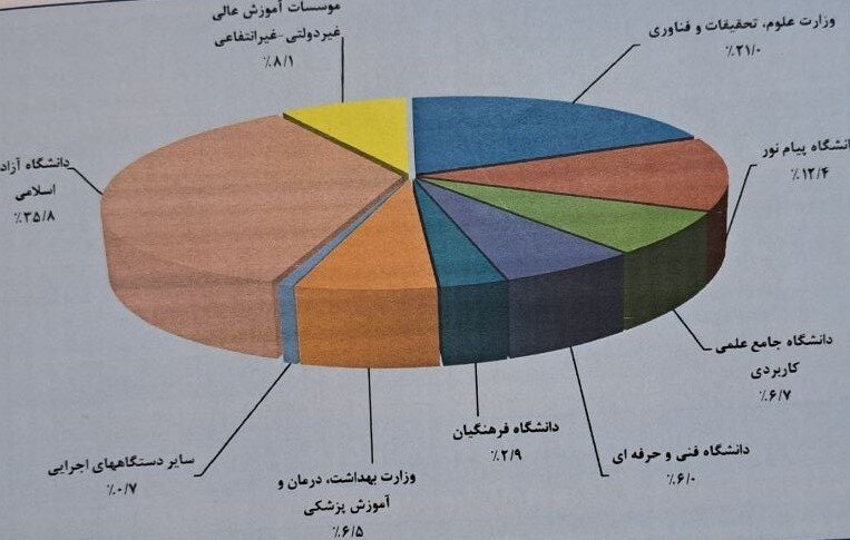 تهران، خراسان رضوی و اصفهان دارای بیشترین تعداد دانشجو
