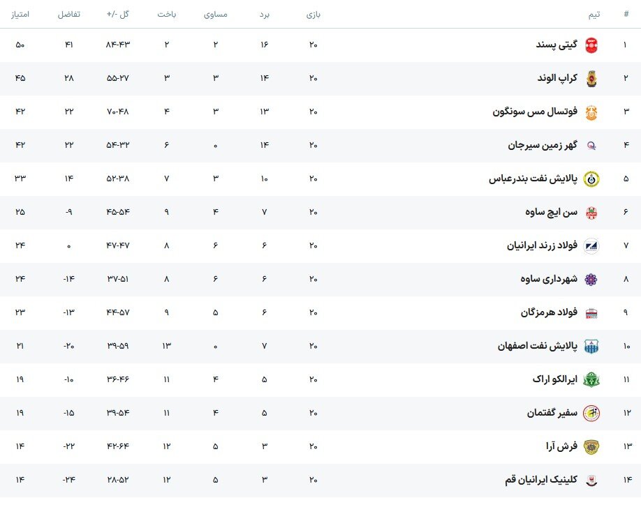 گیتی پسند صدرنشین باقی ماند؛ توقف کراپ الوند