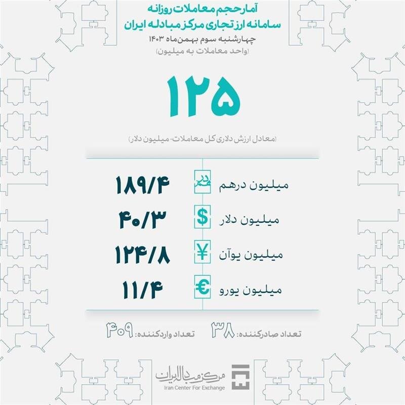 ارز مورد نیاز ۴۰۹ واردکننده تامین شد