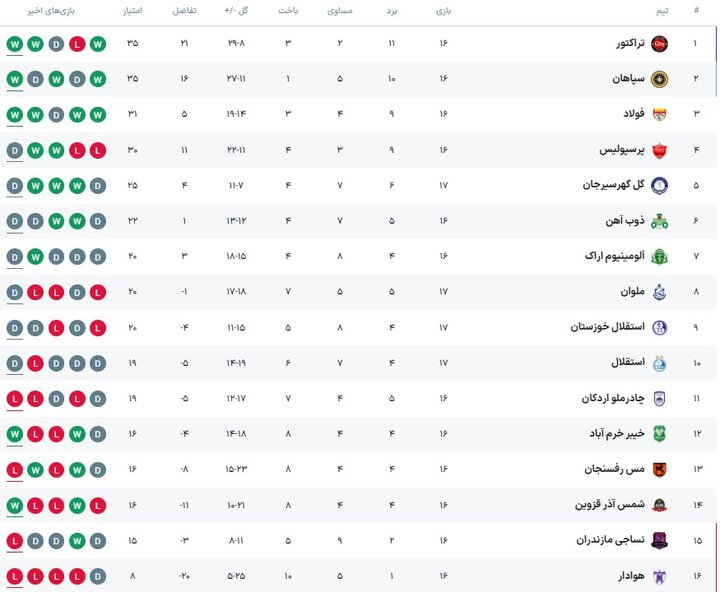 اوج حساسیت در ورزشگاه آزادی؛ پا قدم کارتال برای پرسپولیس خوش یُمن خواهد بود؟