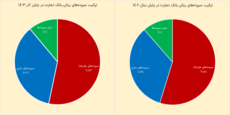 رشد ۳۶ درصدی سود خالص بانک تجارت