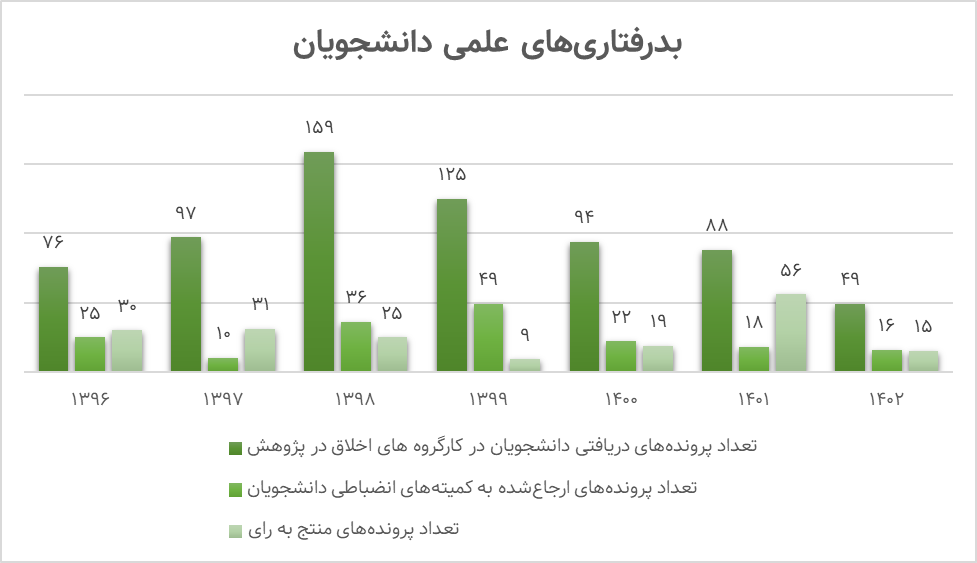 کارت قرمز بدرفتاری پژوهشی به ۴۲۲ دانشگاهی؛ مقابله با تقلب علمی به کجا رسید؟ 4 کارت قرمز بدرفتاری پژوهشی به ۴۲۲ دانشگاهی؛ مقابله با تقلب علمی به کجا رسید؟
