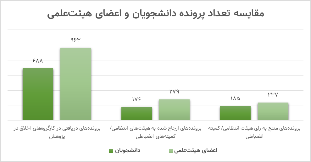 کارت قرمز بدرفتاری پژوهشی به ۴۲۲ دانشگاهی؛ مقابله با تقلب علمی به کجا رسید؟ 6 کارت قرمز بدرفتاری پژوهشی به ۴۲۲ دانشگاهی؛ مقابله با تقلب علمی به کجا رسید؟