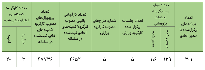 کارت قرمز بدرفتاری پژوهشی به ۴۲۲ دانشگاهی؛ مقابله با تقلب علمی به کجا رسید؟ 7 کارت قرمز بدرفتاری پژوهشی به ۴۲۲ دانشگاهی؛ مقابله با تقلب علمی به کجا رسید؟
