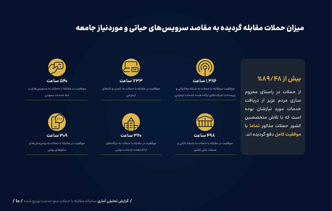 میزان و مدت زمان مقابله با حملات سایبری به کشور؛ هدف حمله محرومسازی مردم از دریافت خدمات
