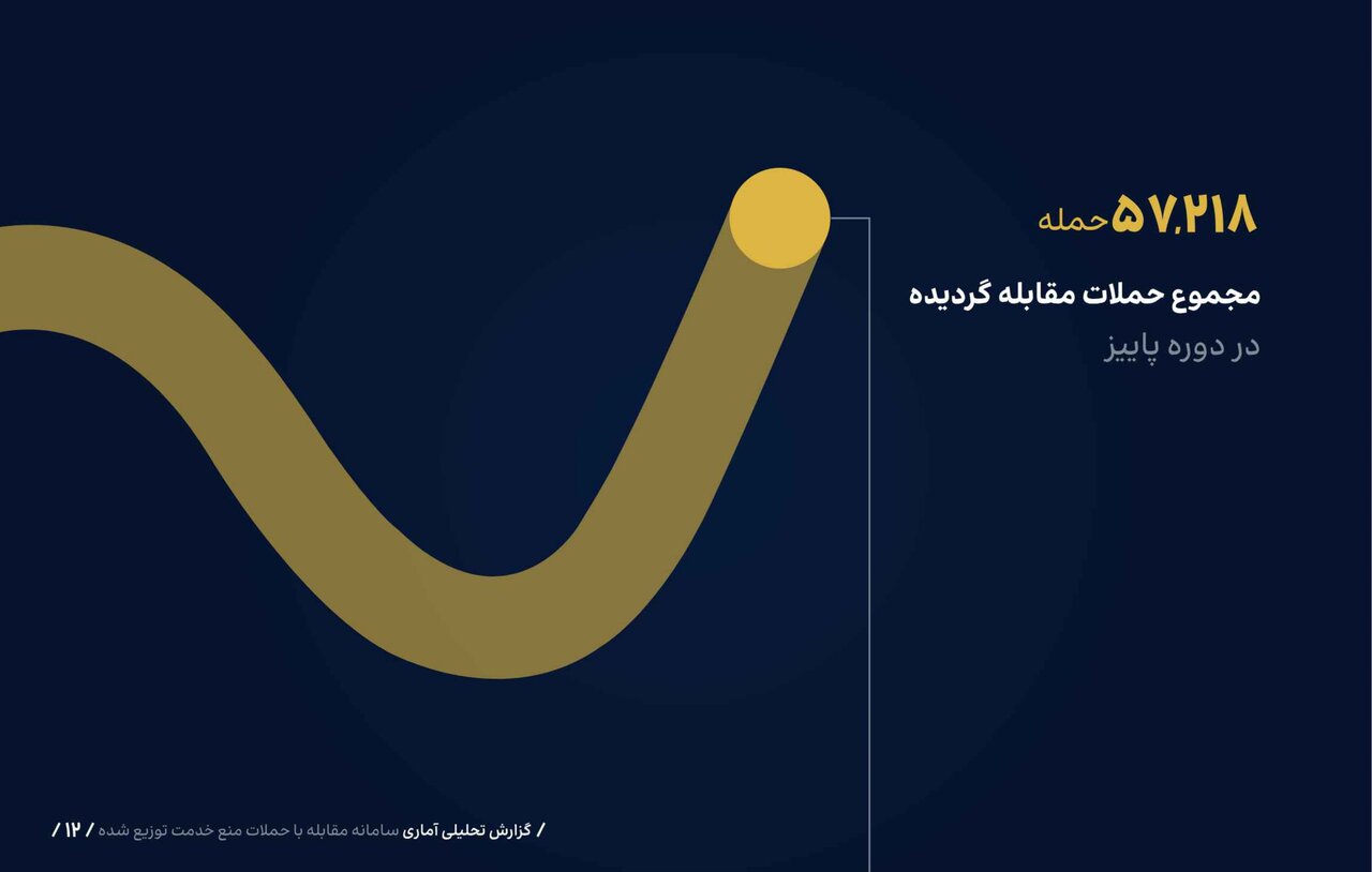 میزان و مدت زمان مقابله با حملات سایبری به کشور؛ هدف حمله محرومسازی مردم از دریافت خدمات