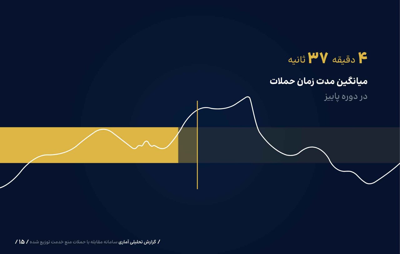 میزان و مدت زمان مقابله با حملات سایبری به کشور؛ هدف حمله محرومسازی مردم از دریافت خدمات